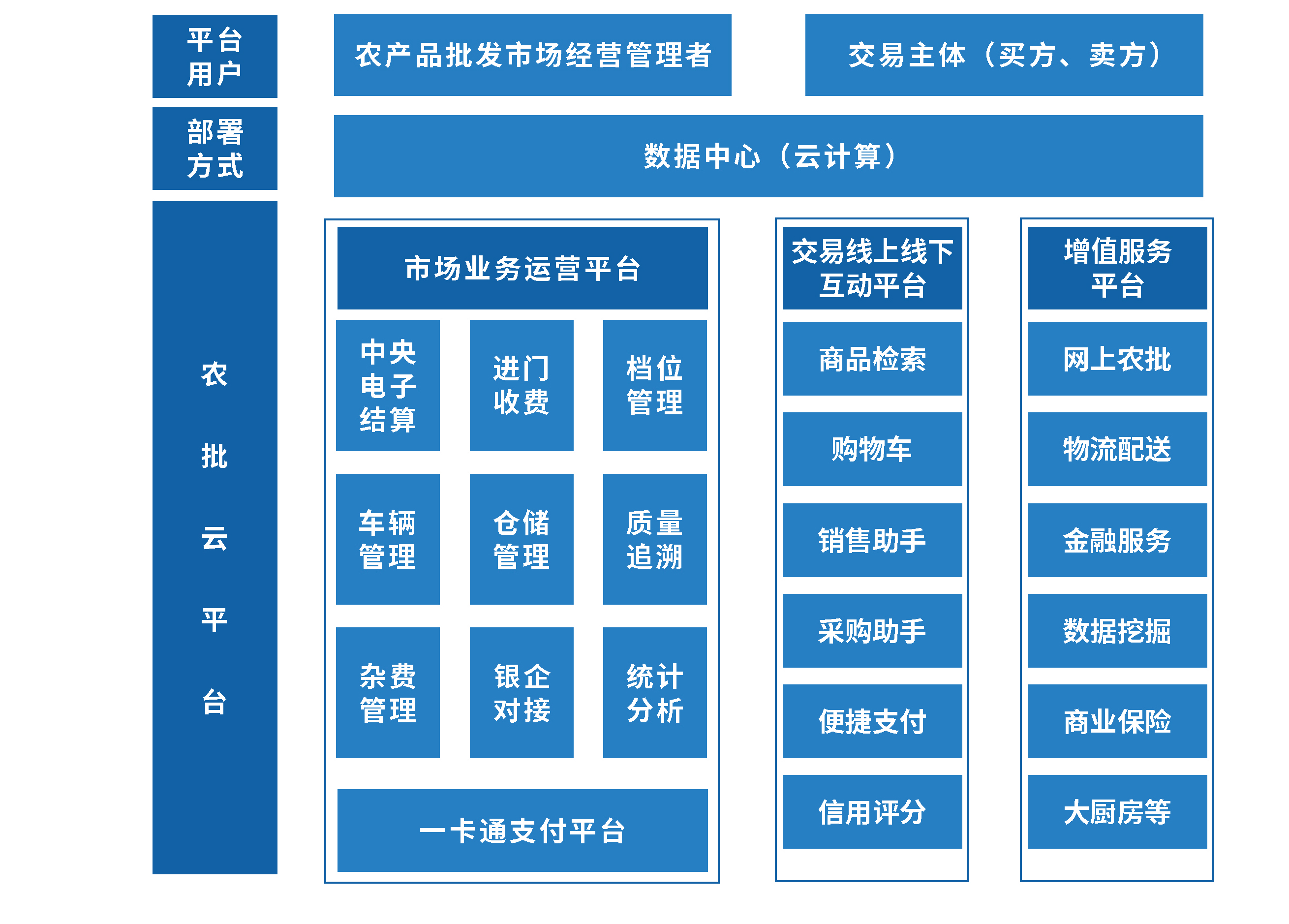 智慧农贸平台